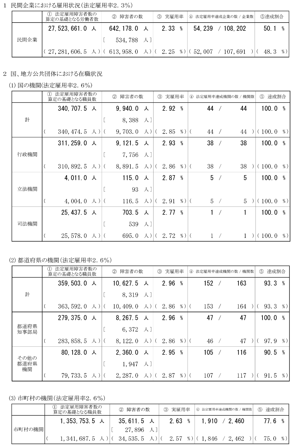 ※厚生労働省発行プレスリリース「令和５年 障害者雇用状況の集計結果」